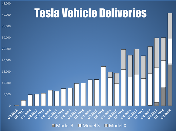 A bar chart showing Tesla's quarterly vehicle deliveries by model