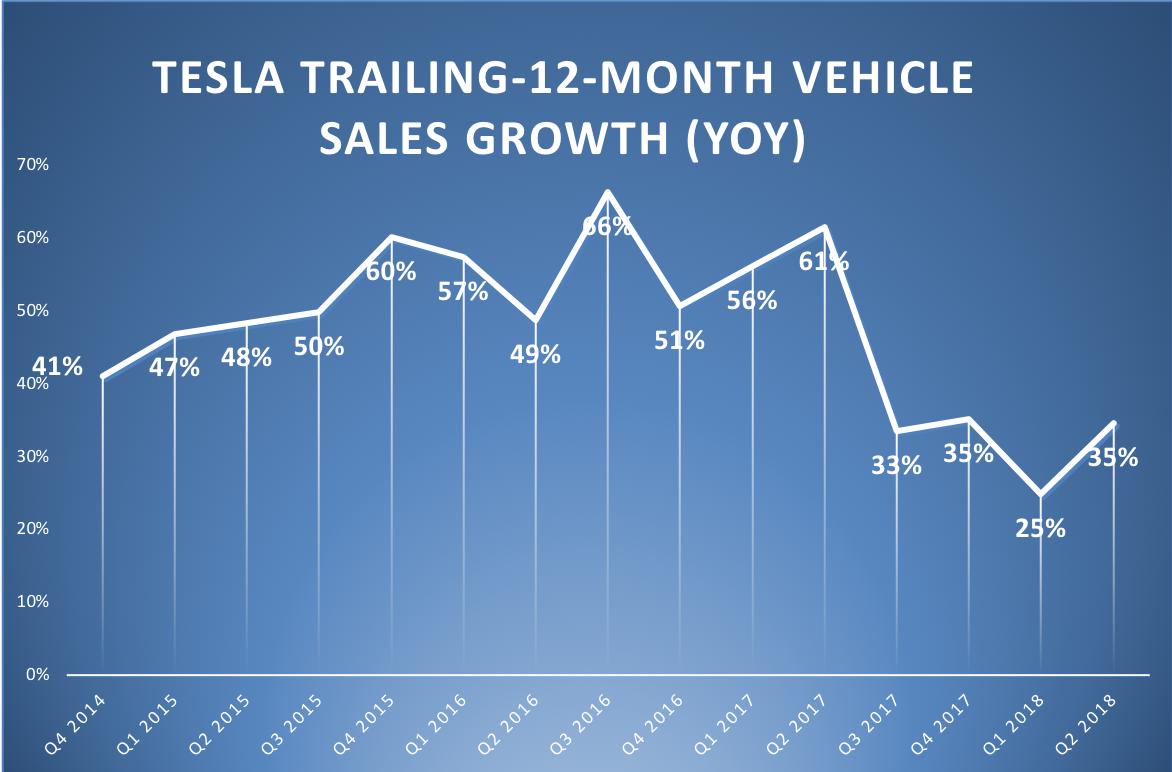 A line chart showings Tesla's trailing-12-month vehicle sales growth by quarter.