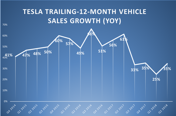 A line chart showings Tesla's trailing-12-month vehicle sales growth by quarter.