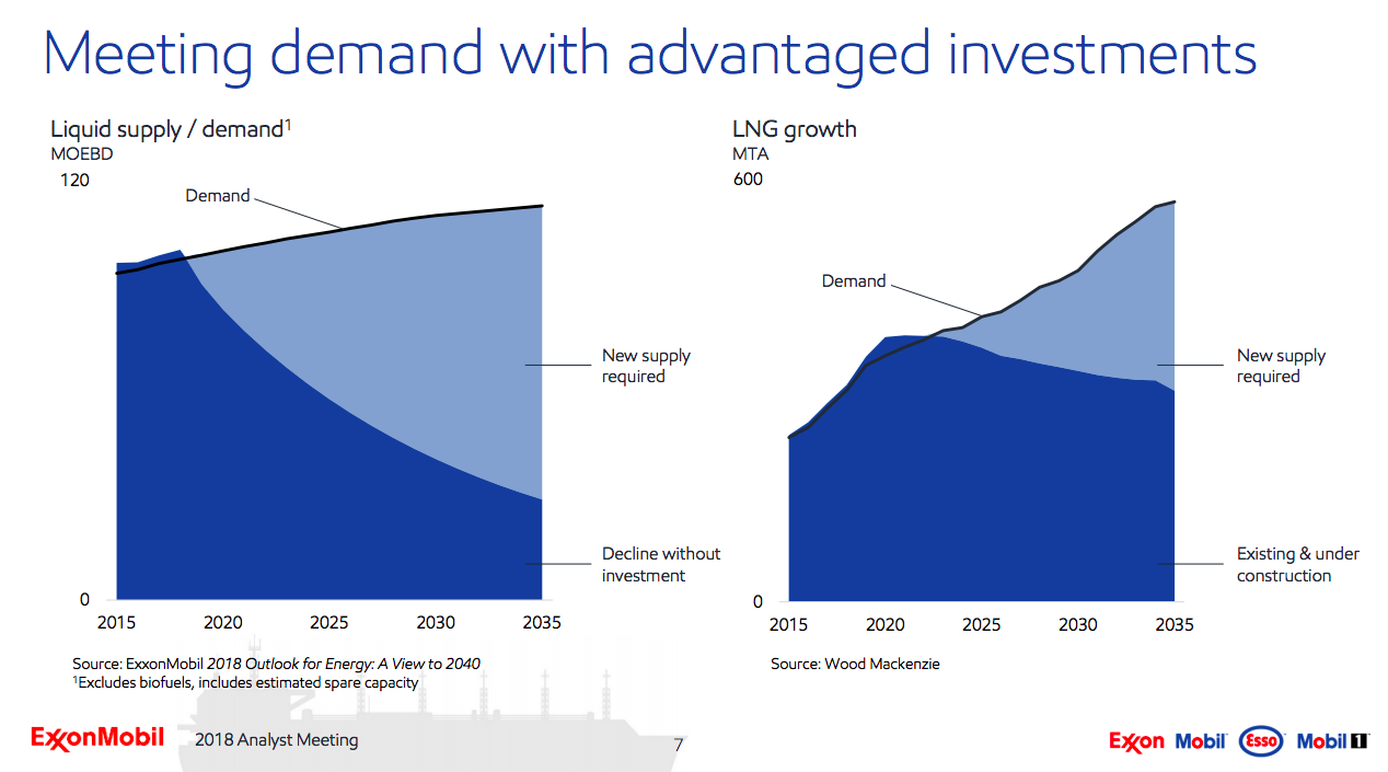 Two charts showing that oil and gas supply won't keep up with demand unless new oil and gas is drilled