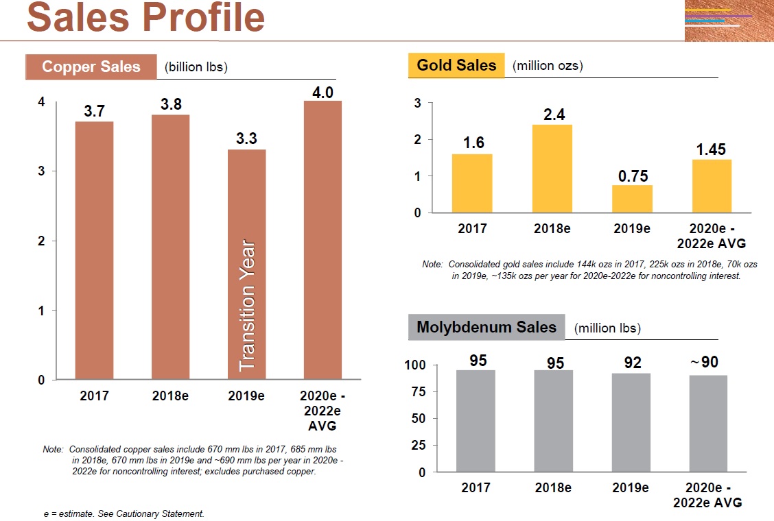 Charts showing Freeport-McMoRan's projected copper, gold, and molybdenum sales through 2020.