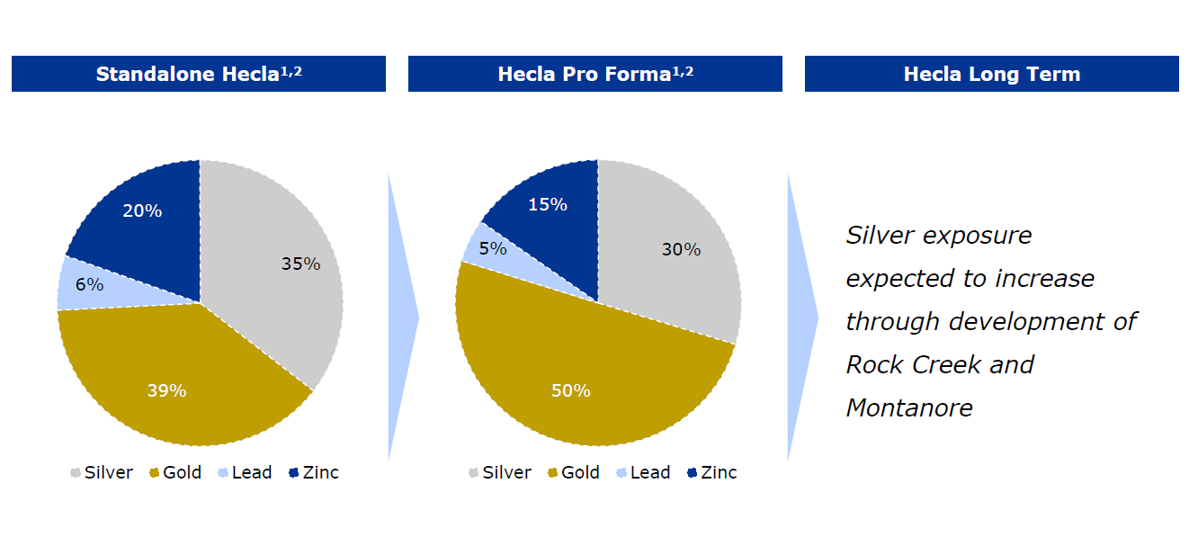 Pie charts showing Hecla Mining's metal-wise production before and after the Klondex acquisition.