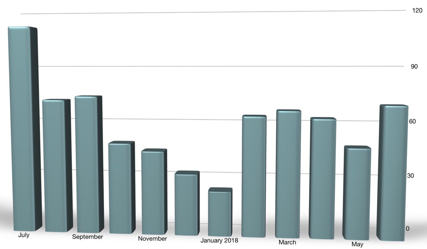 The chart shows a high level of inventory at the beginning of the Bolt's national rollout in the summer of 2017, that dwindled sharply as the year went on, to a very low level in January. Inventory has since been replenished and is holding steady between 60 and 70 days' worth. 