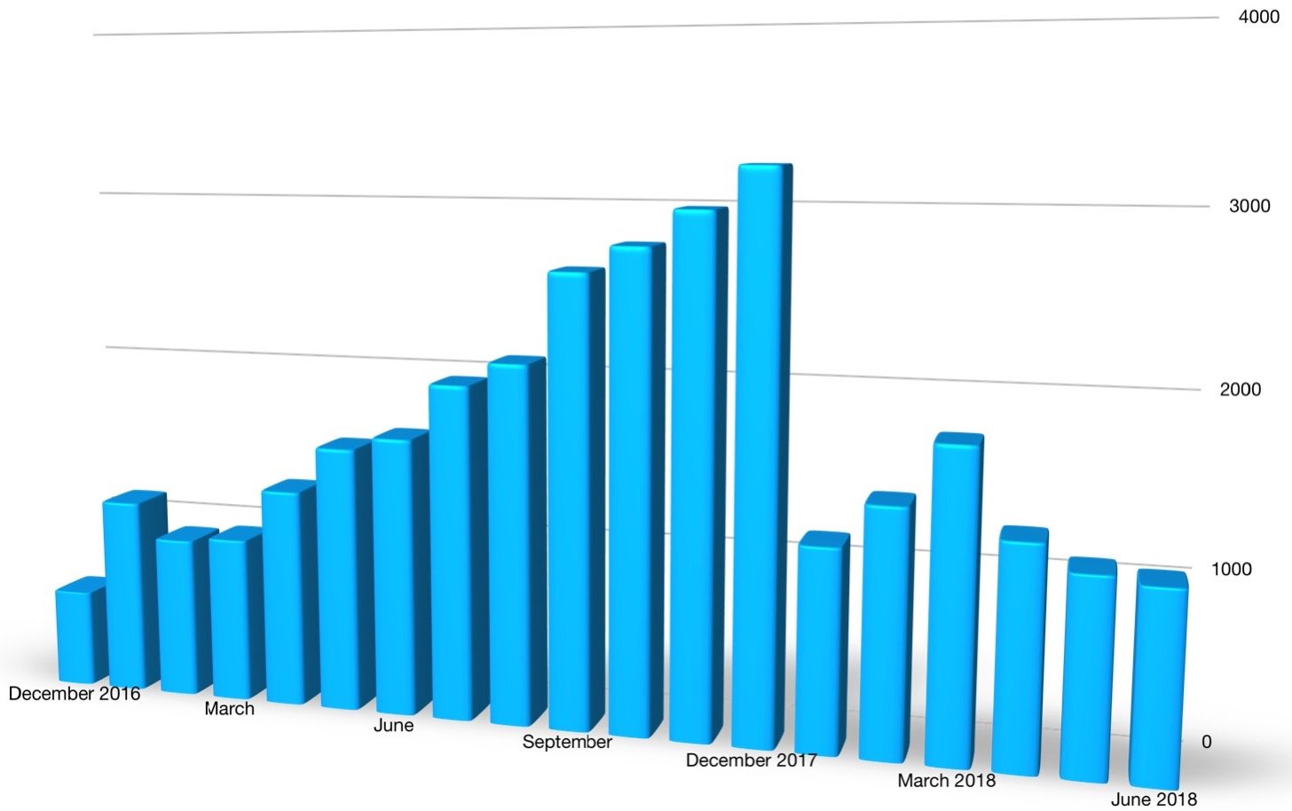 Chart shows U.S. Bolt sales by month. Sales rose steadily through 2017, fell sharply in January 2018, and haven't yet recovered.