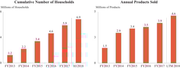 Chart showing number of households and annual products sold