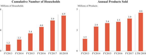 Chart showing number of households and annual products sold
