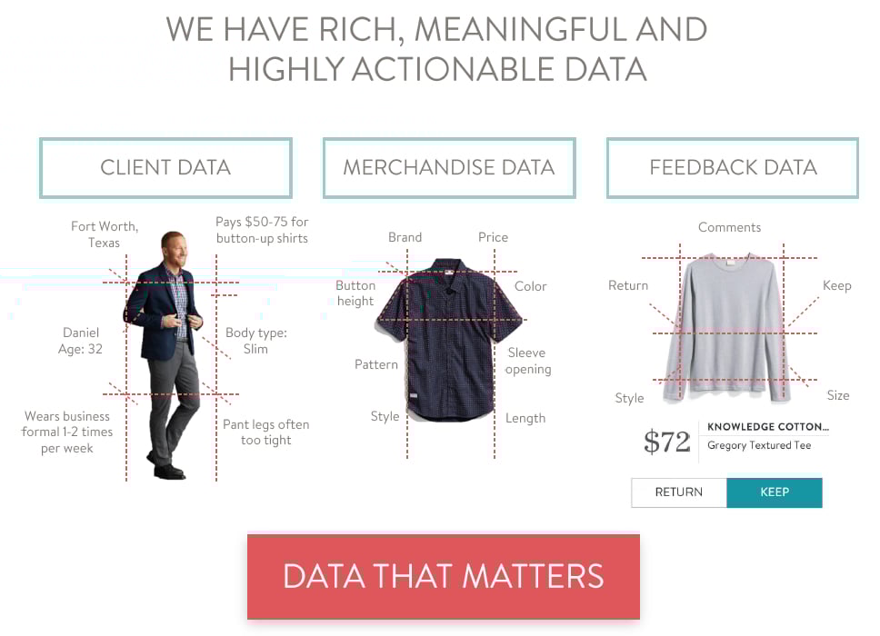 Three pictures with numerous data measurement points on each. The first picture is a casually dressed man titled Client Data. The second is a shirt titled Merchandise Data. The third is a sweater titled Feedback Data.
