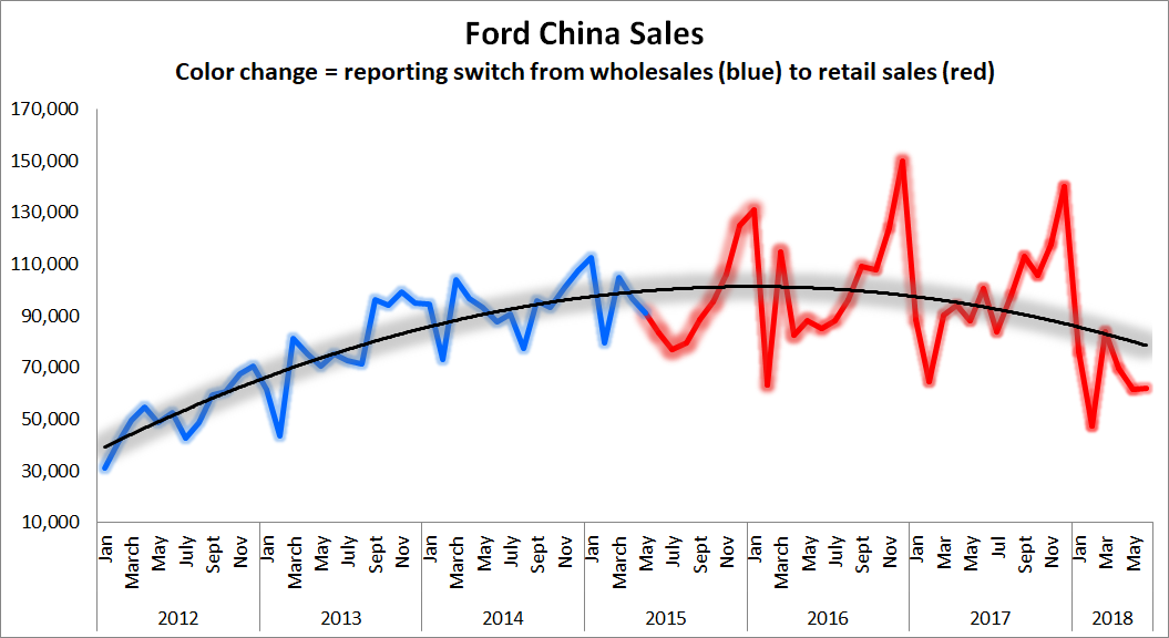 Graphic showing sales growth from 2012 to 2015 and then a decline through 2018.