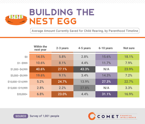 A chart shows how much people have saved towards child-rearng costs.