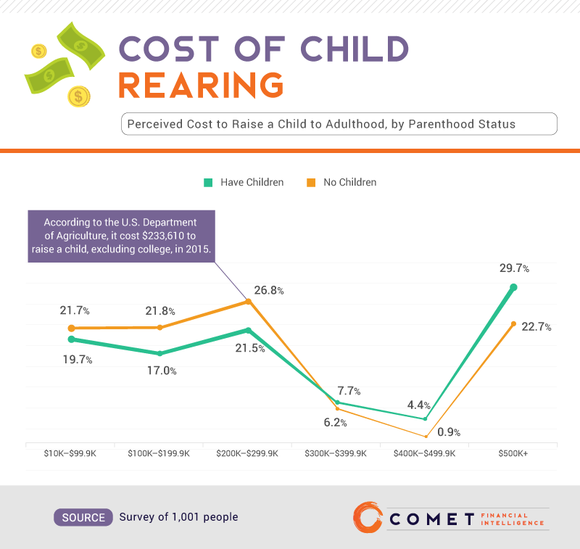 A chart shows the cost of raising a child.