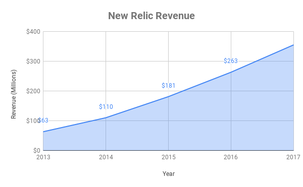 Chart of New Relic revenue over past five years