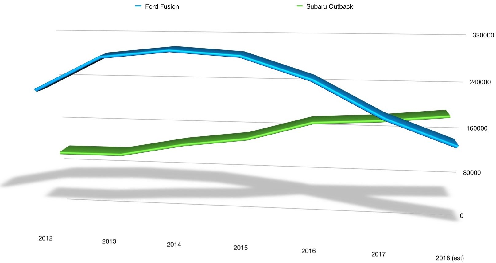 A chart showing annual U.S. sales of the Fusion and Outback from 2012 through estimated 2018 results. The Fusion far outsold the Outback earlier in the decade, but the Fusion's sales fell while the Outback's rose. The Outback is on track to out-sell the Fusion in the U.S. in 2018.