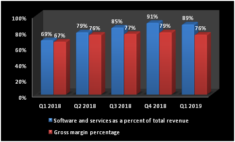 Chart showing growth in BlackBerry's software revenue and the gross margin.