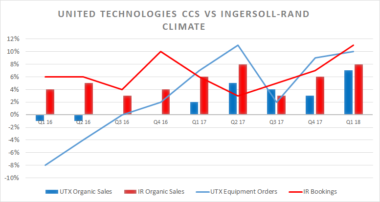 UTX CCS vs. Ingersoll-Rand climate segment. 
