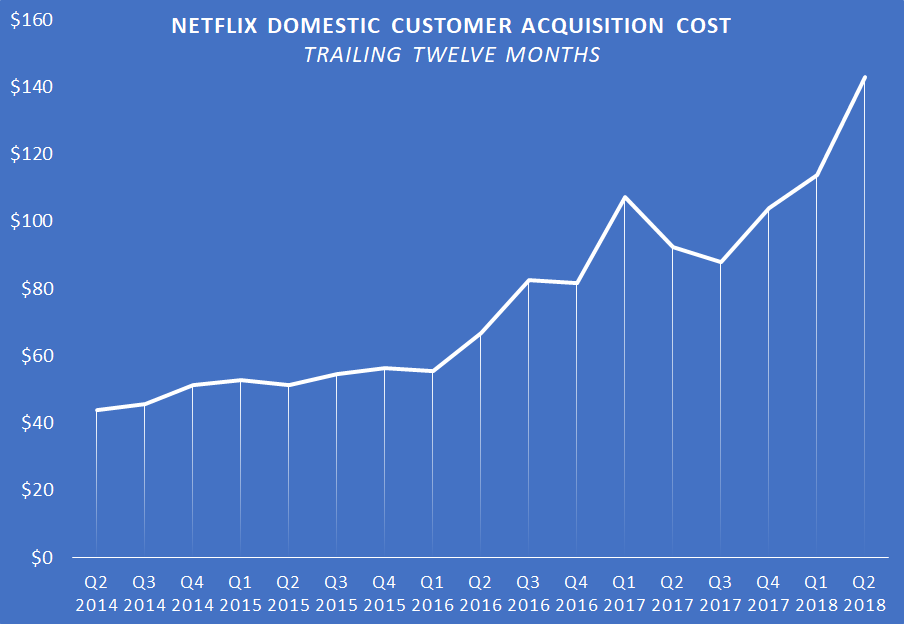 A chart showing Netflix's trailing-12-month domestic customer acquisition cost.