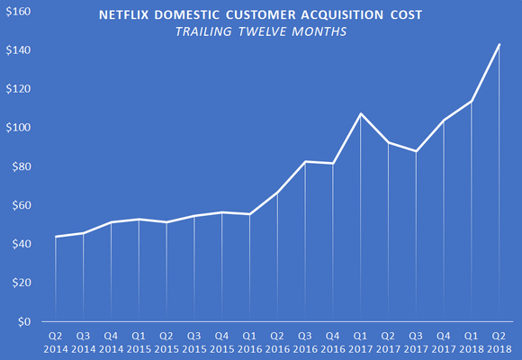 A chart showing Netflix's trailing-12-month domestic customer acquisition cost.