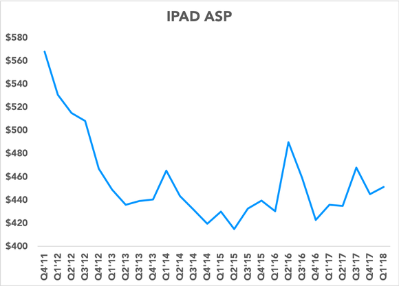 Chart showing iPad ASPs over time