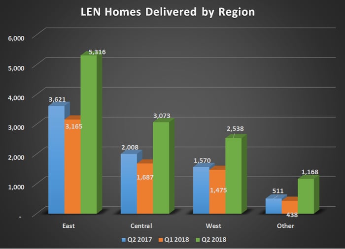 LEN homes delivered by region for Q2 2017, Q1 2018, and Q2 2018. Shows substantial gains for all regions.