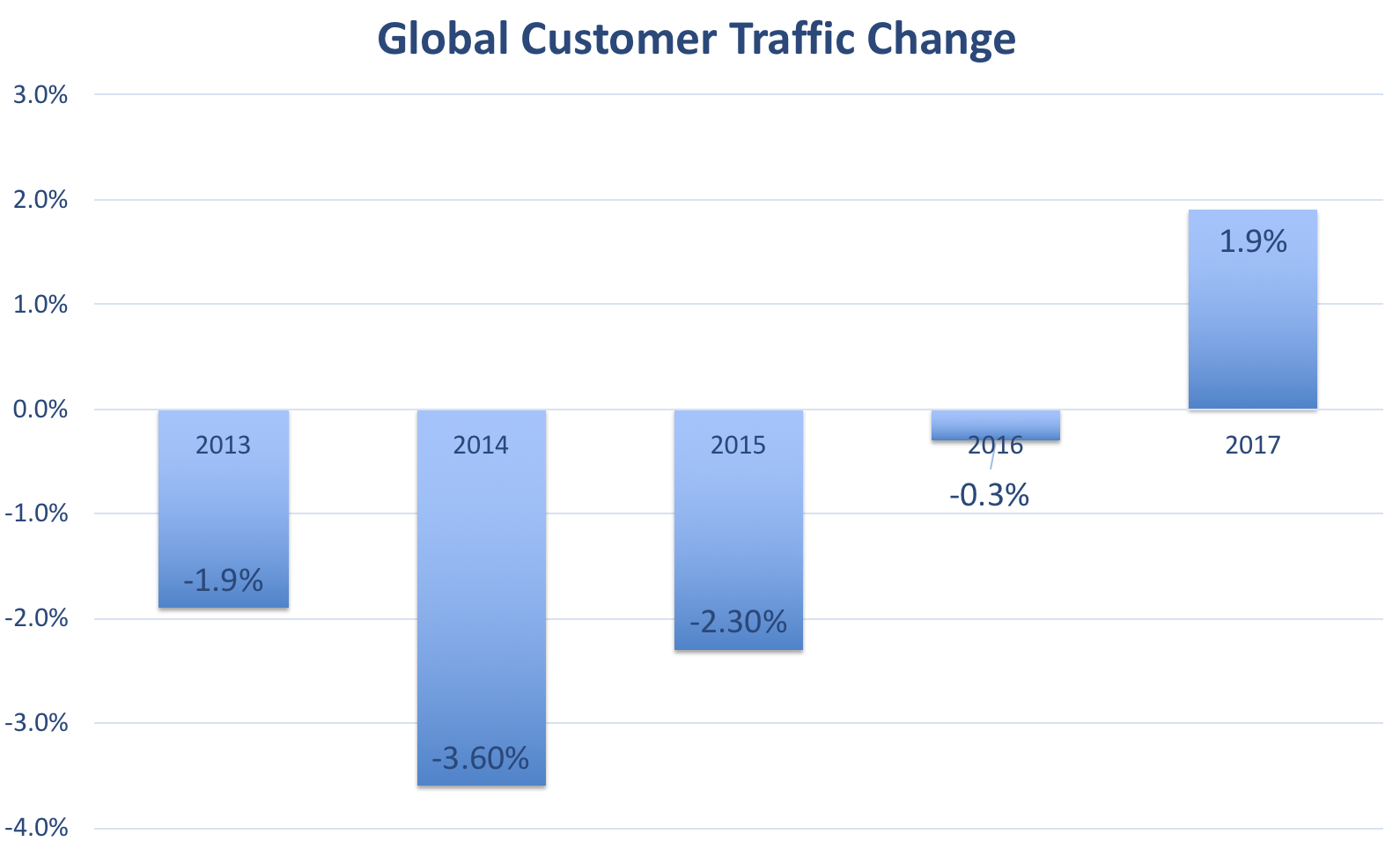 Chart showing annual customer traffic trends, which were negative between 2013 and 2016 and turned positive in 2017.