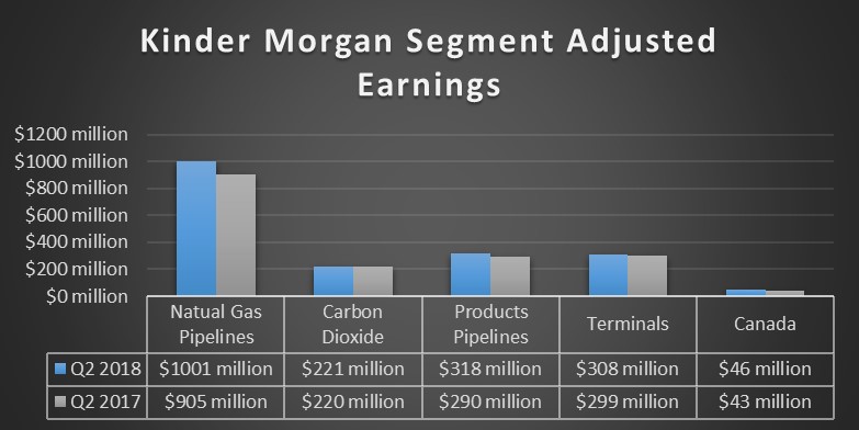 A chart showing Kinder Morgan's earnings by segment in the second quarter of 2018 and 2017.