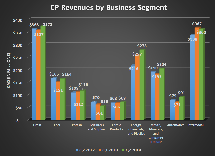 CP revenue by business segment for Q2 2017, Q1 2018, and Q2 2018. Shows strong year-over-year growth for energy and intermodal.