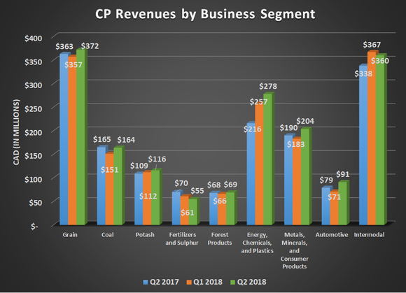 CP revenue by business segment for Q2 2017, Q1 2018, and Q2 2018. Shows strong year-over-year growth for energy and intermodal.