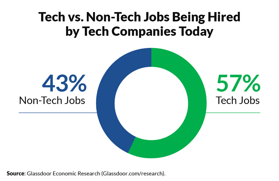 A graphic shows tech versus non-tech workers.