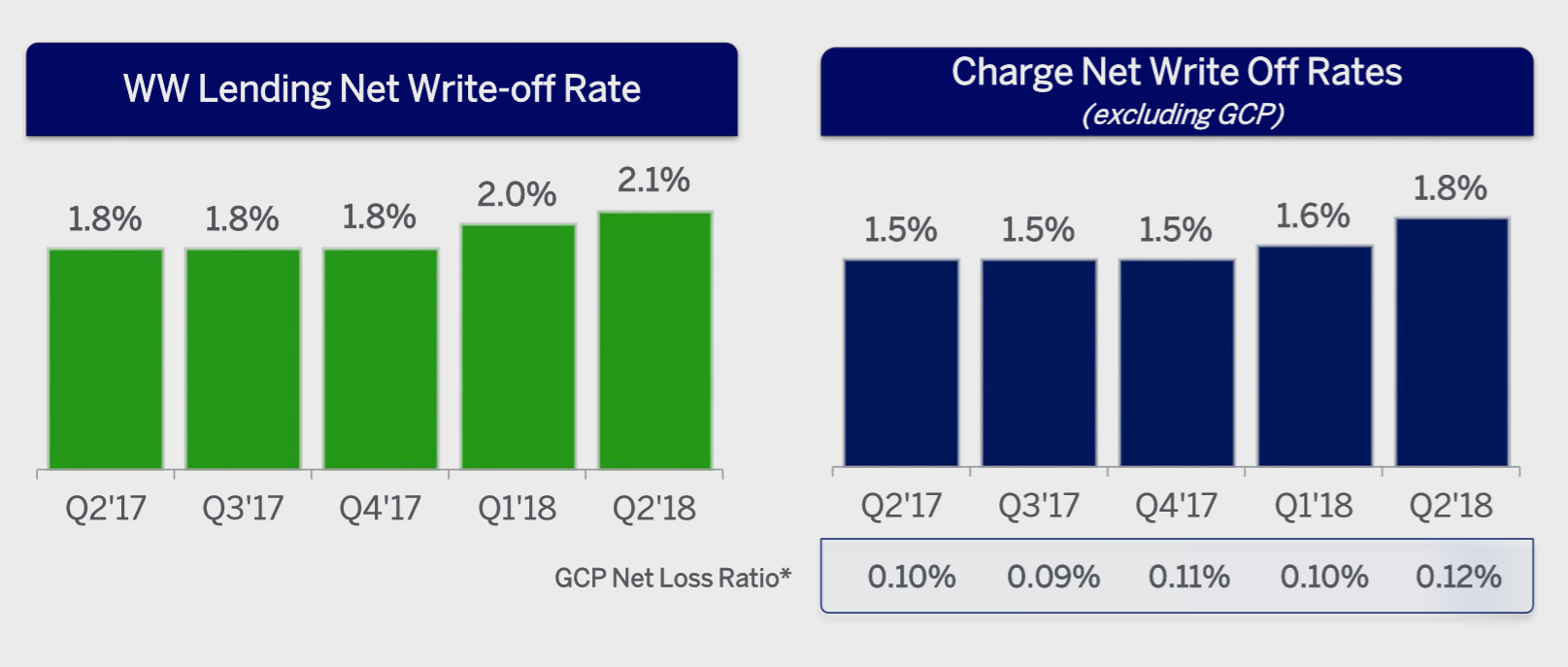 Charts of Amex's write-off rates.