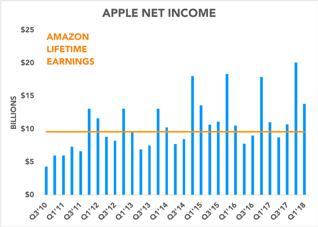 Chart comparing Apple quarterly net income to Amazon lifetime earnings
