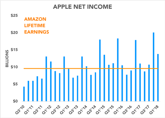 Chart comparing Apple quarterly net income to Amazon lifetime earnings