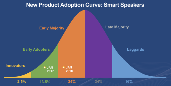 Chart showing the adoption curve for smart speakers