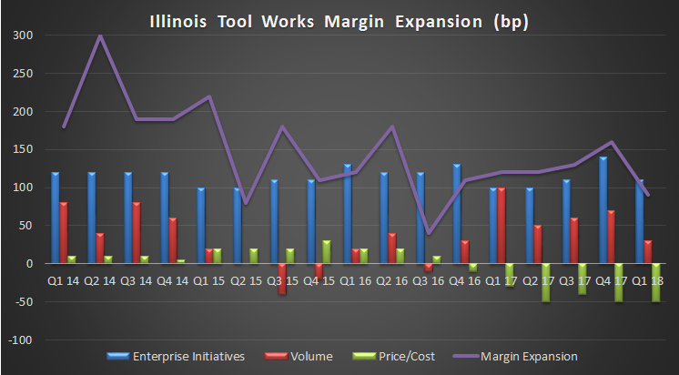 Illinois Tool Works margin growth