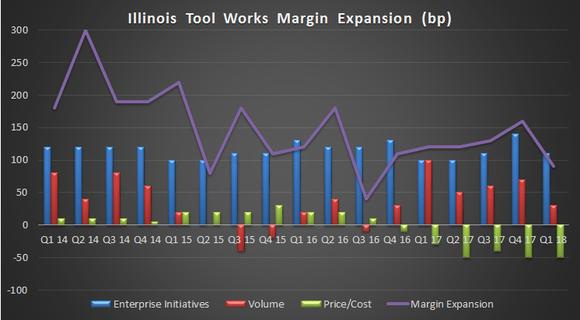 Illinois Tool Works margin growth