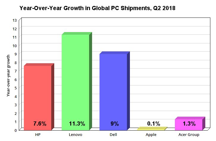 Chart showing year-over-year growth in PC shipments.