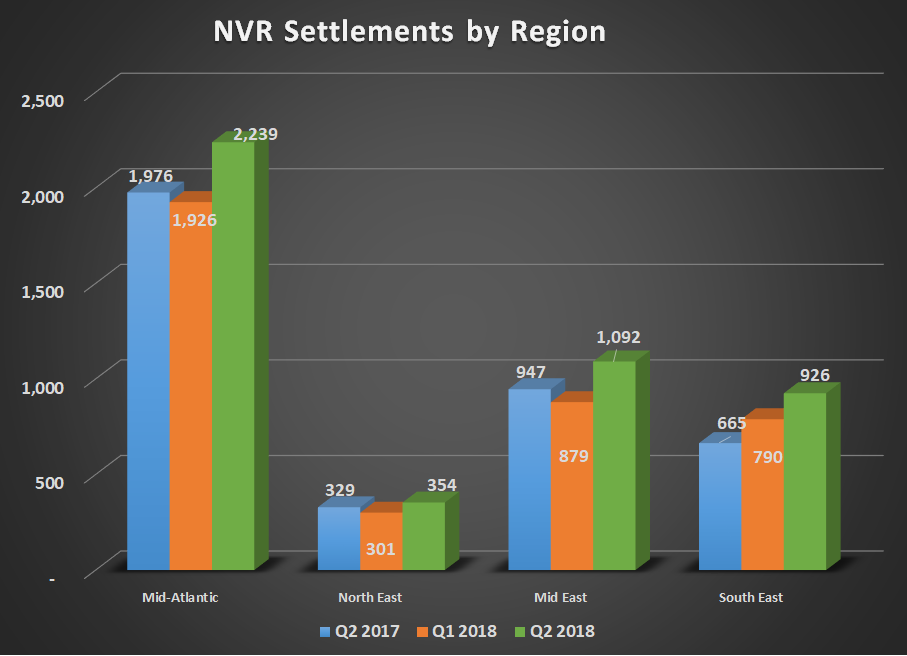 NVR settlements by region for Q2 2017, Q1 2018, and Q2 2018. Shows growth across add four regions.