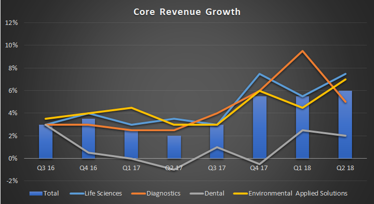 Danaher segment core revenue growth