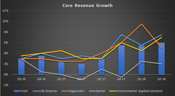 Danaher segment core revenue growth