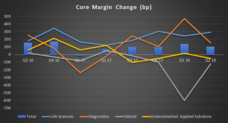 Danaher segment core margin change
