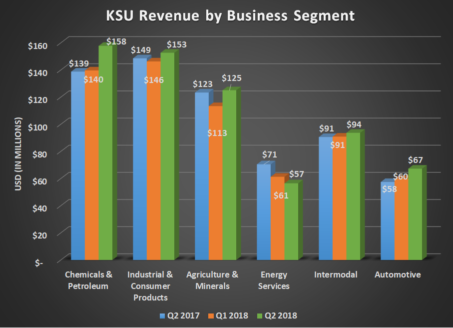 KSU revenue by business segment for Q2 2017, Q1 2018, and Q2 2018. Shows significant gains for Chemicals & Petroleum and Automotive and a decline in Energy Services