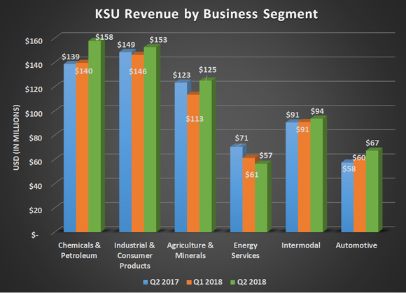 KSU revenue by business segment for Q2 2017, Q1 2018, and Q2 2018. Shows significant gains for Chemicals & Petroleum and Automotive and a decline in Energy Services