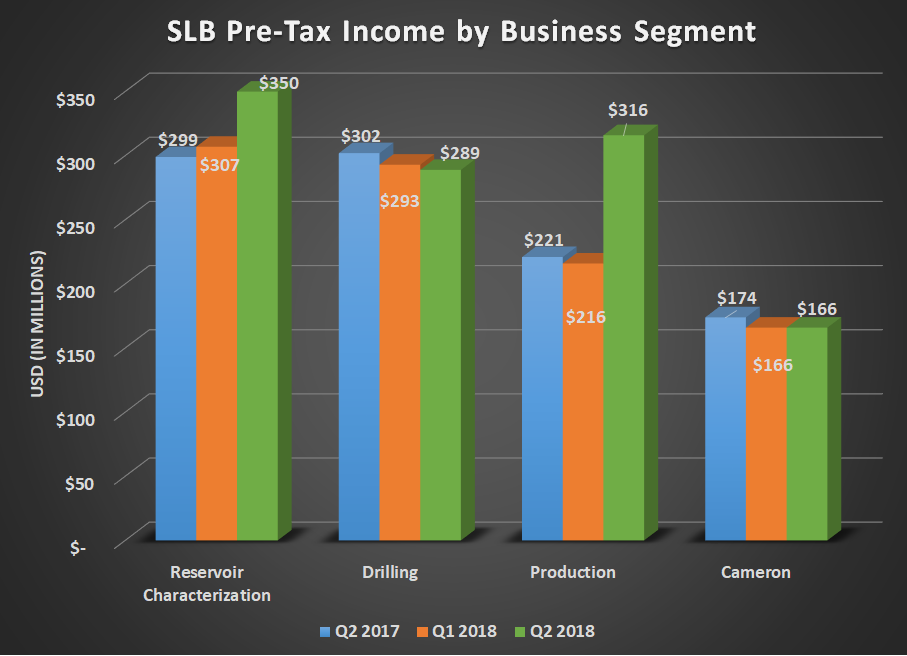 SLB pre-tax income by business segment for Q2 2017, Q1 2018, and Q2 2018. Shows increases for Reservoir Characterization and Production while Drilling and Cameron decline. 