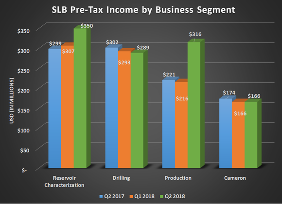 SLB pre-tax income by business segment for Q2 2017, Q1 2018, and Q2 2018. Shows increases for Reservoir Characterization and Production while Drilling and Cameron decline. 