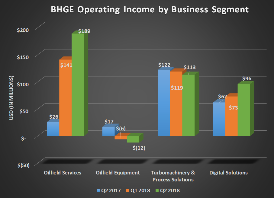 BHGE operating income by business segment for Q2 2017, Q1 2018, and Q2 2018. Shows large increase for oilfield services offset by declines in oilfield equipment and turbomachinnery.