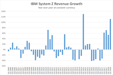 ibm mainframe sales Q2 2018