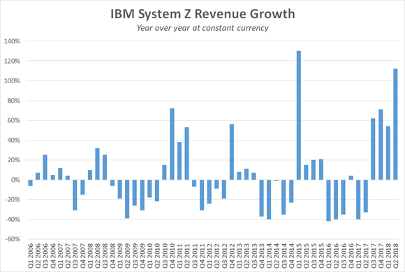 A chart showing year-over-year growth for IBM's mainframe business