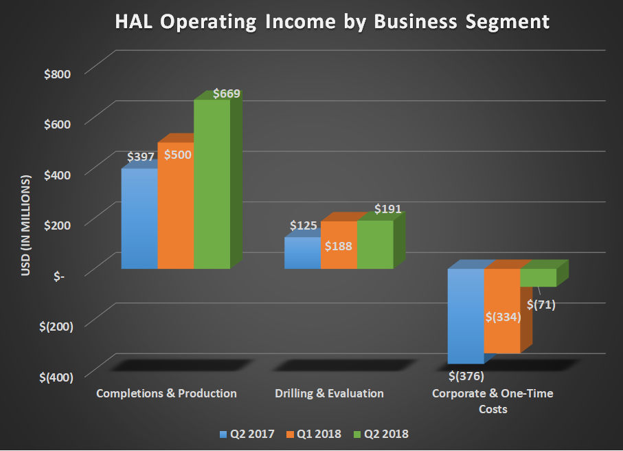 HAL operating income by business segment for Q2 2017, Q1 2018, and Q2 2018. Shows large gain for completions and production.