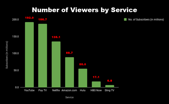 Chart of number of viewers by service