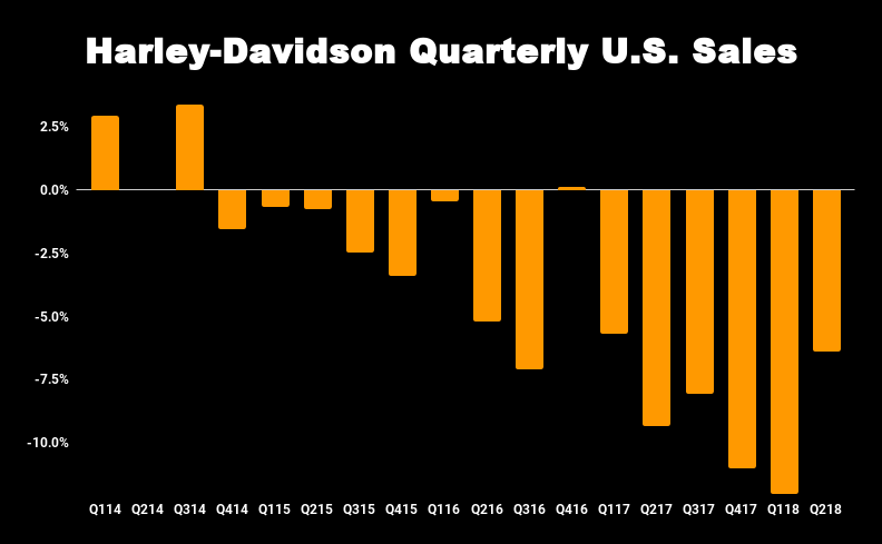 Harley-Davidson quarterly sales chart