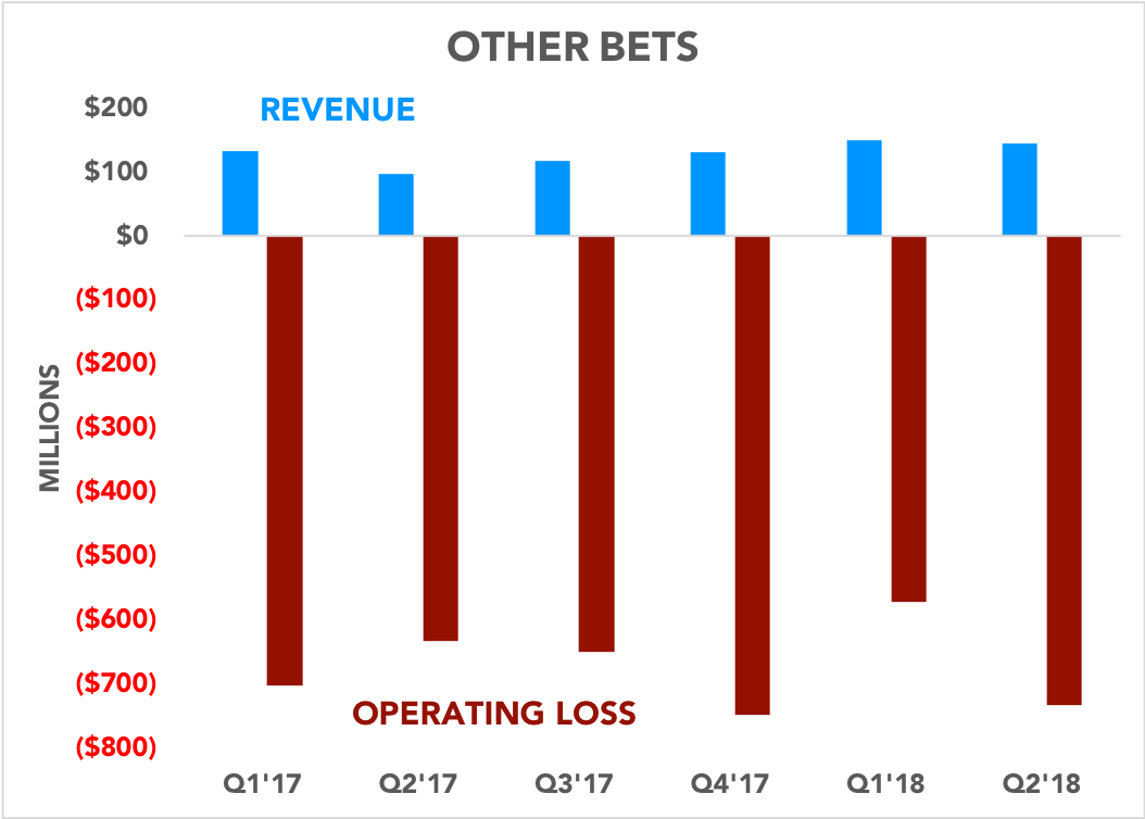 Chart showing Other Bets revenue and operating losses over time