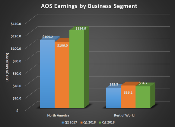 AOS earnings by business segment for Q2 2017, Q1 2018, and Q2 2018. Shows large uptick in North American results.